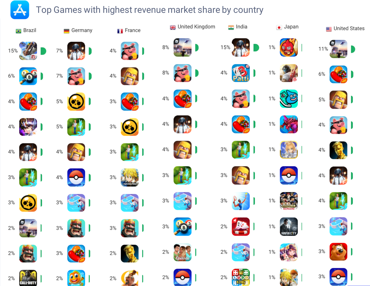 AppTweak Market Intelligence: Top App Store Revenue Games by Country